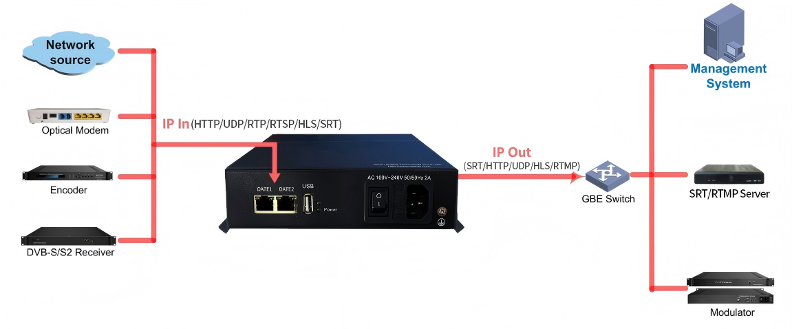 FU21 IP Gateway view 5